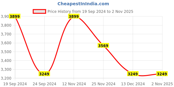 tatacliq.com Skechers Women's BOBS SQUAD CHAOS White Pink Casual Sneakers skechers Price History Graph from 19 Sep 2024 to 1 Nov 2025