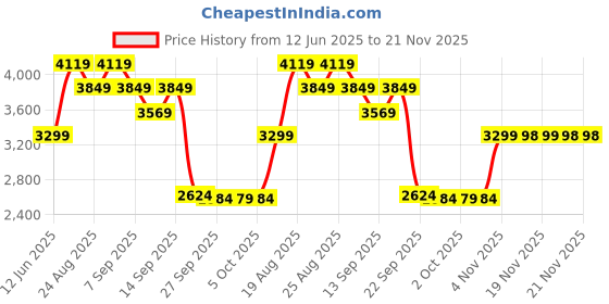 tatacliq.com Skechers Women's BOBS UNITY - SLEEK LINES Natural Sneakers skechers Price History Graph from 12 Jun 2025 to 20 Nov 2025