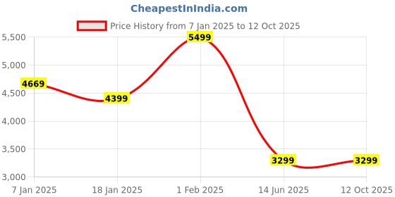 tatacliq.com Skechers Women's BOBS UNITY - SLEEK LINES Rose Sneakers skechers Price History Graph from 7 Jan 2025 to 12 Oct 2025