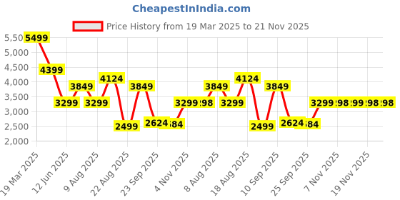 tatacliq.com Skechers Women's BOBS UNITY - SLEEK LINES Rose Sneakers skechers Price History Graph from 19 Mar 2025 to 20 Nov 2025