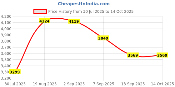 tatacliq.com Skechers Women's BOBS UNITY - SLEEK LINES Rose Sneakers skechers Price History Graph from 30 Jul 2025 to 14 Oct 2025