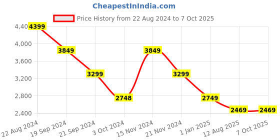 tatacliq.com Skechers Women's BOBS UNITY - SLEEK WAVES Black Sneakers skechers Price History Graph from 22 Aug 2024 to 4 Oct 2025