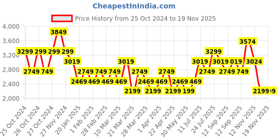 tatacliq.com Skechers Women's BOBS UNITY - SLEEK WAVES Black Sneakers skechers Price History Graph from 25 Oct 2024 to 19 Nov 2025