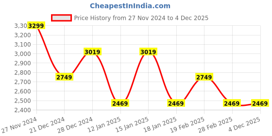 tatacliq.com Skechers Women's BOBS UNITY - SLEEK WAVES Black Sneakers skechers Price History Graph from 27 Nov 2024 to 4 Dec 2025