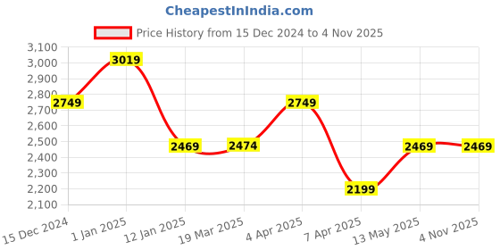 tatacliq.com Skechers Women's BOBS UNITY - SLEEK WAVES Black Sneakers skechers Price History Graph from 15 Dec 2024 to 4 Nov 2025