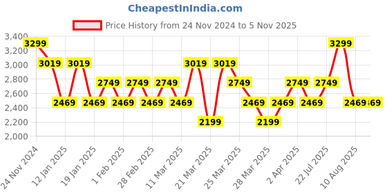 tatacliq.com Skechers Women's BOBS UNITY - SLEEK WAVES Grey Sneakers skechers Price History Graph from 24 Nov 2024 to 4 Nov 2025