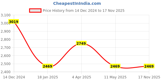 tatacliq.com Skechers Women's BOBS UNITY - SLEEK WAVES Grey Sneakers skechers Price History Graph from 14 Dec 2024 to 17 Nov 2025