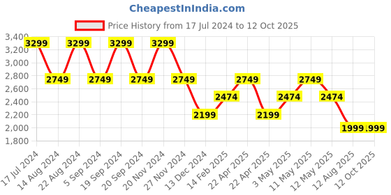 tatacliq.com Skechers Women's BRIT - GO WILD Black Lifestyle Sandals skechers Price History Graph from 17 Jul 2024 to 12 Oct 2025