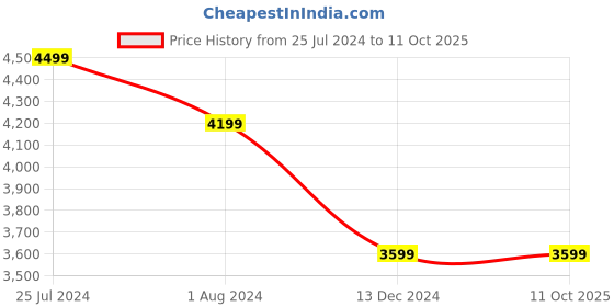 tatacliq.com Skechers Women's CLEO FLEX Black Flat Ballet skechers Price History Graph from 25 Jul 2024 to 8 Oct 2025