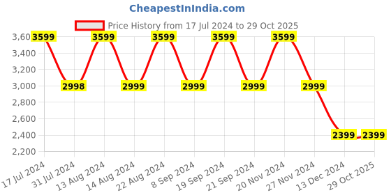 tatacliq.com Skechers Women's CLEO PREP - PREP STEP Black Casual Slip On Shoe skechers Price History Graph from 17 Jul 2024 to 29 Oct 2025