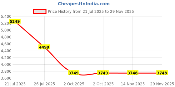 tatacliq.com Skechers Women's CORDOVA CLASSIC-ALL BRIGHT Blue Sneakers skechers Price History Graph from 21 Jul 2025 to 29 Nov 2025