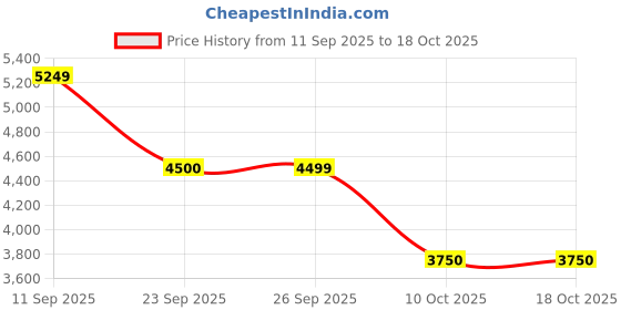 tatacliq.com Skechers Women's CORDOVA CLASSIC-ALL BRIGHT Lime Sneakers skechers Price History Graph from 11 Sep 2025 to 17 Oct 2025