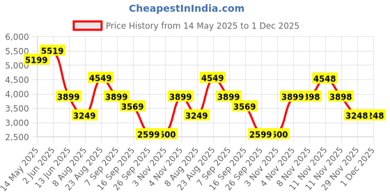 tatacliq.com Skechers Women's CORDOVA CLASSIC White Sneakers skechers Price History Graph from 14 May 2025 to 29 Nov 2025