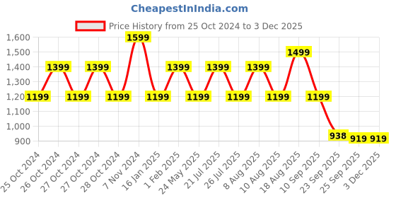 tatacliq.com Skechers Women's COURTWALD INDIA Grey Flip Flops skechers Price History Graph from 25 Oct 2024 to 1 Dec 2025
