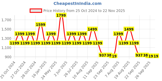 tatacliq.com Skechers Women's COURTWALD INDIA Lavender Flip Flops skechers Price History Graph from 25 Oct 2024 to 22 Nov 2025
