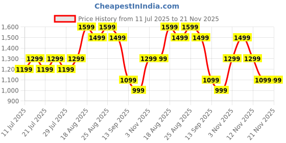 tatacliq.com Skechers Women's COURTWALD INDIA Lavender Flip Flops skechers Price History Graph from 11 Jul 2025 to 20 Nov 2025
