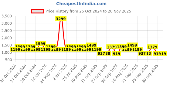 tatacliq.com Skechers Women's COURTWALD INDIA Turquoise Flip Flops skechers Price History Graph from 25 Oct 2024 to 19 Nov 2025