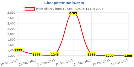 tatacliq.com Skechers Women's COURTWALD Light Blue Flip Flops skechers Price History Graph from 10 Sep 2025 to 13 Oct 2025