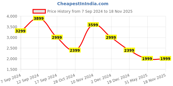 tatacliq.com Skechers Women's COZY CAMPFIRE - MEANT TO BE Black Casual Slip On Shoe skechers Price History Graph from 7 Sep 2024 to 18 Nov 2025
