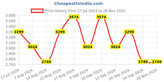 tatacliq.com Skechers Women's DIAMOND STARZ - STAR RIGHT White Multi Lifestyle Lace Up Shoe skechers Price History Graph from 17 Jul 2024 to 28 Nov 2025