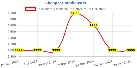 tatacliq.com Skechers Women's D'LITES 4.0 Lavender Casual Lace Up Shoe skechers Price History Graph from 26 Sep 2024 to 29 Oct 2025