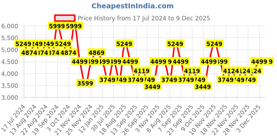 tatacliq.com Skechers Women's D'LITES-WHIMSICAL DREAM Black Multi Casual Lace Up Shoe skechers Price History Graph from 17 Jul 2024 to 9 Dec 2025