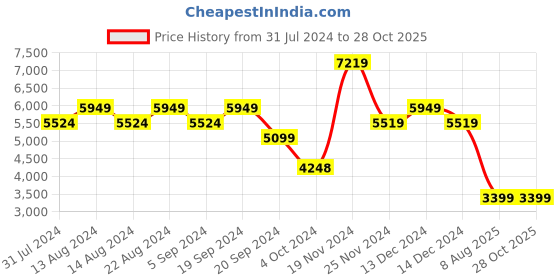 tatacliq.com Skechers Women's D'LITES White Multi Casual Sneakers skechers Price History Graph from 31 Jul 2024 to 28 Oct 2025
