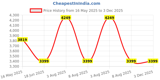 tatacliq.com Skechers Women's D'LITES White Multi Casual Sneakers skechers Price History Graph from 16 May 2025 to 3 Dec 2025
