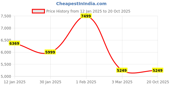 tatacliq.com Skechers Women's D'Lites/Sport Navy Loafers skechers Price History Graph from 12 Jan 2025 to 20 Oct 2025