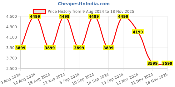 tatacliq.com Skechers Women's D'LUX COMFORT - BONUS PRIZE Sage Casual Canvas Shoes skechers Price History Graph from 9 Aug 2024 to 17 Nov 2025