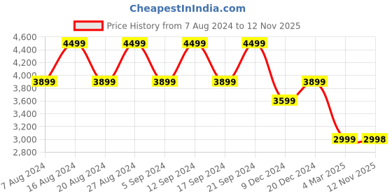 tatacliq.com Skechers Women's D'LUX COMFORT - BONUS PRIZE Sage Casual Canvas Shoes skechers Price History Graph from 7 Aug 2024 to 12 Nov 2025