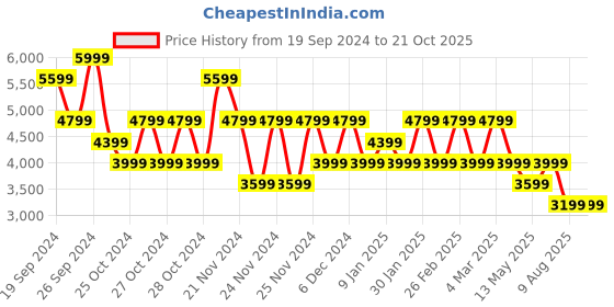 tatacliq.com Skechers Women's D'LUX FITNESS-BRIGHT White Casual Sneakers skechers Price History Graph from 19 Sep 2024 to 20 Oct 2025