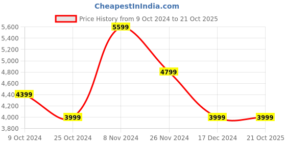 tatacliq.com Skechers Women's D'LUX FITNESS-BRIGHT White Casual Sneakers skechers Price History Graph from 9 Oct 2024 to 20 Oct 2025