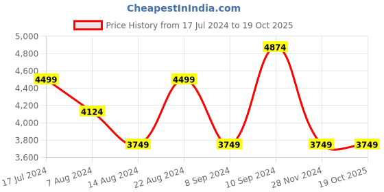 tatacliq.com Skechers Women's D'LUX FITNESS-ROAM FREE Navy Multi Casual Lace Up Shoe skechers Price History Graph from 17 Jul 2024 to 19 Oct 2025