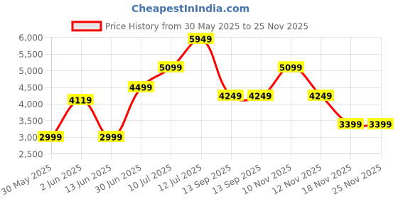 tatacliq.com Skechers Women's D'LUX FITNESS White Multi Casual Lace Up Shoe skechers Price History Graph from 30 May 2025 to 24 Nov 2025