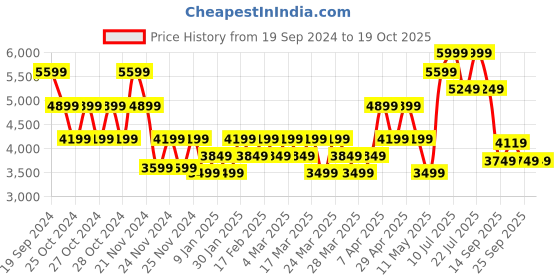 tatacliq.com Skechers Women's D'LUX-FRESH FINESSE Grey Running Shoes skechers Price History Graph from 19 Sep 2024 to 18 Oct 2025