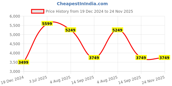 tatacliq.com Skechers Women's D'LUX-FRESH FINESSE Grey Running Shoes skechers Price History Graph from 19 Dec 2024 to 24 Nov 2025