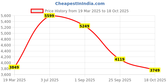 tatacliq.com Skechers Women's D'LUX-FRESH FINESSE Grey Running Shoes skechers Price History Graph from 19 Mar 2025 to 18 Oct 2025