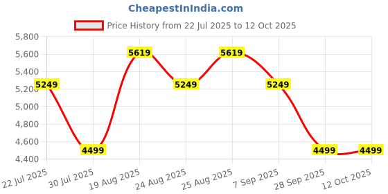 tatacliq.com Skechers Women's D'LUX JOURNEY Black Sneakers skechers Price History Graph from 22 Jul 2025 to 12 Oct 2025