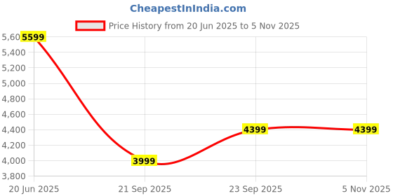 tatacliq.com Skechers Women's D'LUX JOURNEY White Sneakers skechers Price History Graph from 20 Jun 2025 to 5 Nov 2025