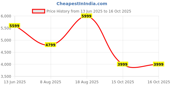 tatacliq.com Skechers Women's D'LUX JOURNEY White Sneakers skechers Price History Graph from 13 Jun 2025 to 15 Oct 2025