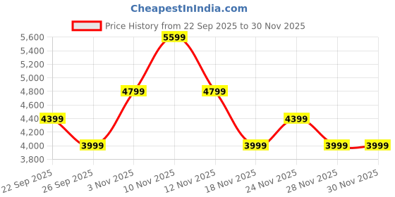 tatacliq.com Skechers Women's D'LUX JOURNEY White Sneakers skechers Price History Graph from 22 Sep 2025 to 30 Nov 2025