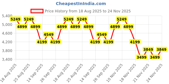 tatacliq.com Skechers Women's D'LUX Slate Blue Walking Shoes skechers Price History Graph from 18 Aug 2025 to 24 Nov 2025