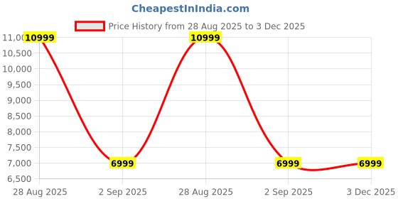 tatacliq.com Skechers Women's D'LUX WALKER 2.0- Happy Step Grey Sneakers skechers Price History Graph from 28 Aug 2025 to 3 Dec 2025