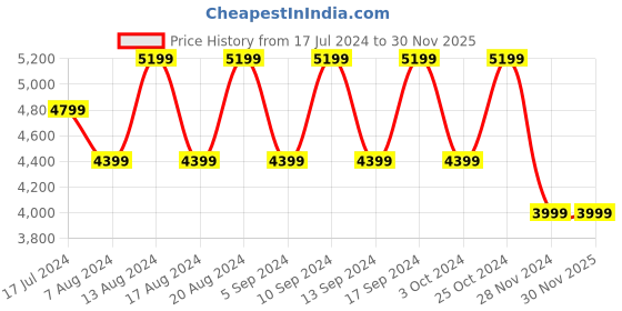 tatacliq.com Skechers Women's D'LUX WALKER-DAILY BEAUTY Navy Casual Lace Up Shoe skechers Price History Graph from 17 Jul 2024 to 29 Nov 2025