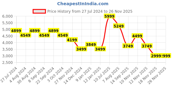 tatacliq.com Skechers Women's D'LUX WALKER-FRESH FINESSE Grey Multi Casual Slip On Shoe skechers Price History Graph from 27 Jul 2024 to 24 Nov 2025