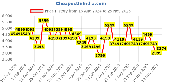 tatacliq.com Skechers Women's D'LUX WALKER-INFINITE MOTION Navy Coral Casual Slip On Shoe skechers Price History Graph from 16 Aug 2024 to 25 Nov 2025
