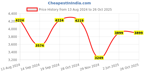 tatacliq.com Skechers Women's D'LUX WALKER-REFRESH Black Casual Sneakers skechers Price History Graph from 13 Aug 2024 to 26 Oct 2025