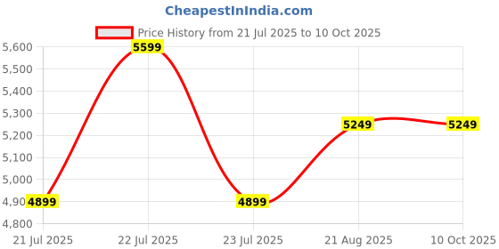 tatacliq.com Skechers Women's D'LUX WALKER-WRAP PARTY Lavender Multi Casual Slip On Shoe skechers Price History Graph from 21 Jul 2025 to 10 Oct 2025