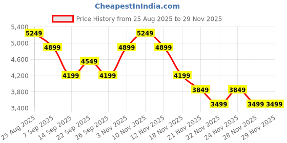 tatacliq.com Skechers Women's D'LUX WALKER-WRAP PARTY White Walking Shoes skechers Price History Graph from 25 Aug 2025 to 28 Nov 2025